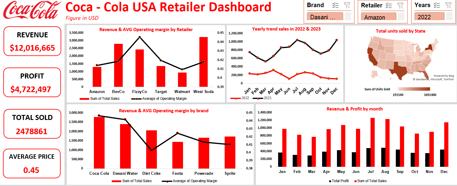 Coca Cola Dashboard